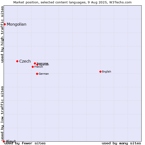Market position of Czech vs. Mongolian vs. Aleut