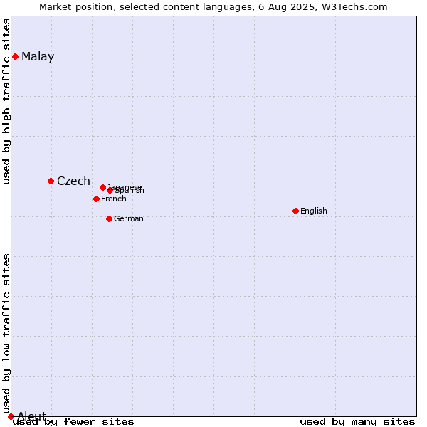 Market position of Czech vs. Malay vs. Aleut