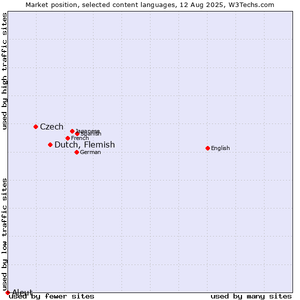 Market position of Dutch, Flemish vs. Czech vs. Aleut