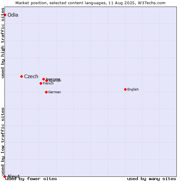 Market position of Czech vs. Odia vs. Aleut