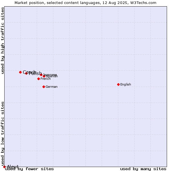 Market position of Polish vs. Czech vs. Aleut