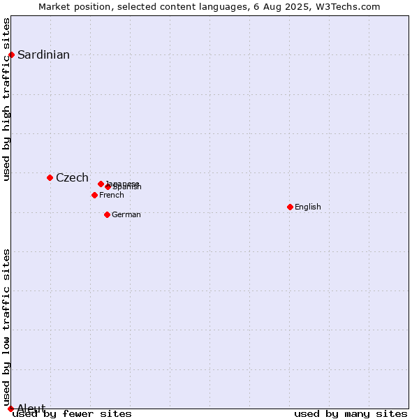 Market position of Czech vs. Sardinian vs. Aleut