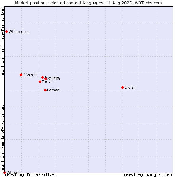 Market position of Czech vs. Albanian vs. Aleut