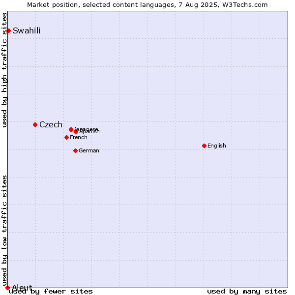 Market position of Czech vs. Swahili vs. Aleut