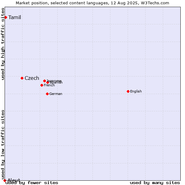 Market position of Czech vs. Tamil vs. Aleut