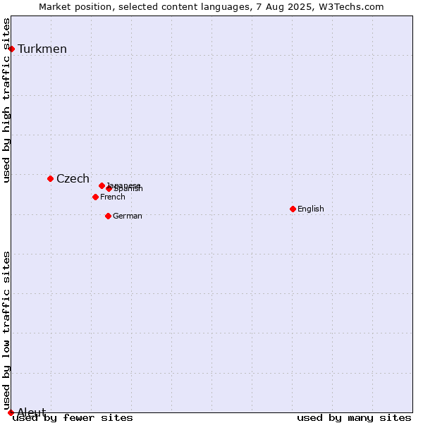 Market position of Czech vs. Turkmen vs. Aleut