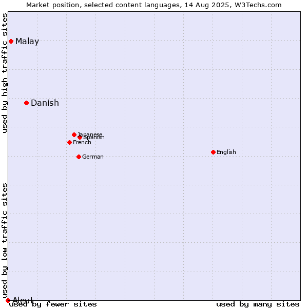 Market position of Danish vs. Malay vs. Aleut