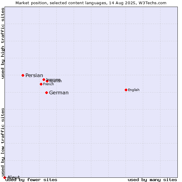 Market position of German vs. Persian vs. Aleut