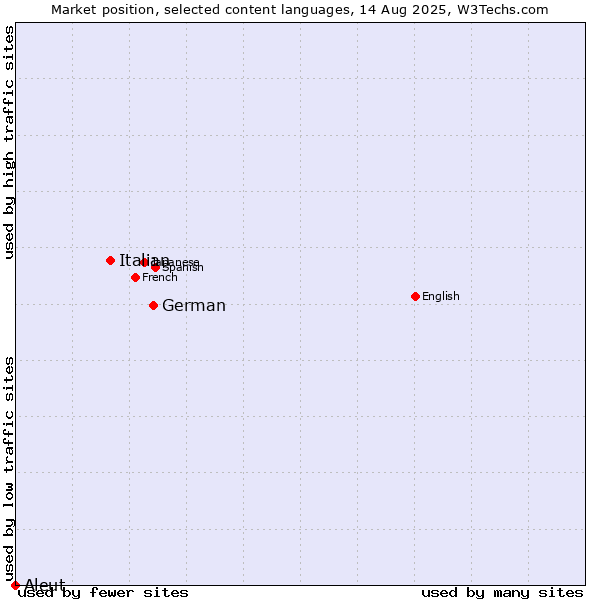 Market position of German vs. Italian vs. Aleut