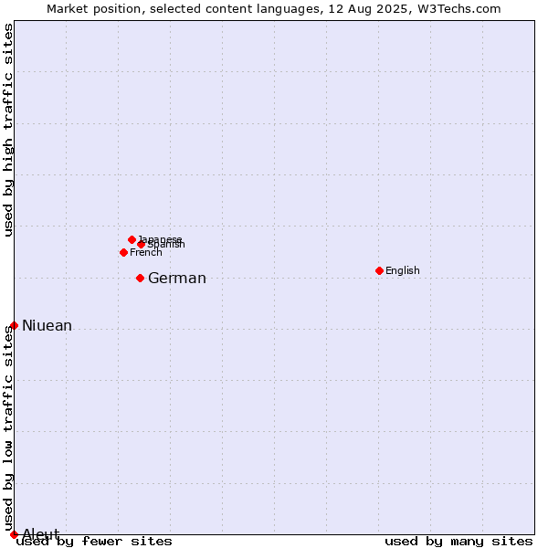 Market position of German vs. Niuean vs. Aleut