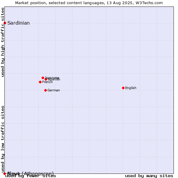 Market position of Sardinian vs. Slave (Athapascan) vs. Aleut