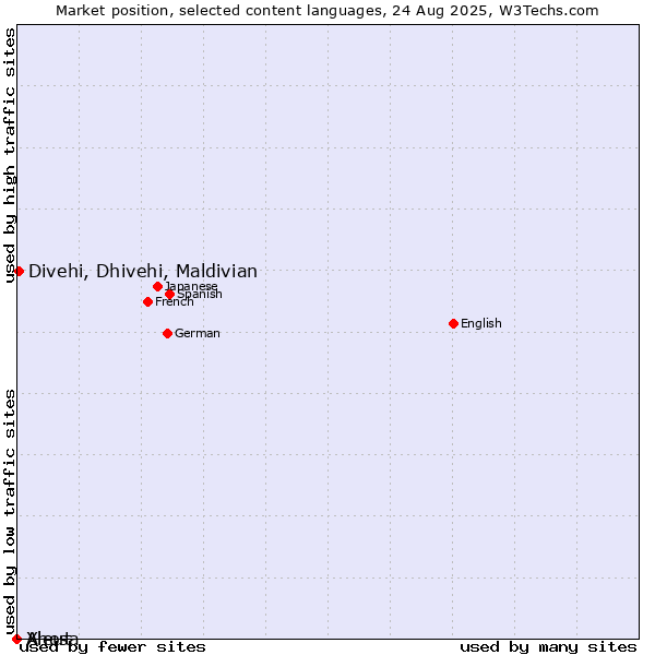 Market position of Divehi, Dhivehi, Maldivian vs. Xhosa vs. Aleut