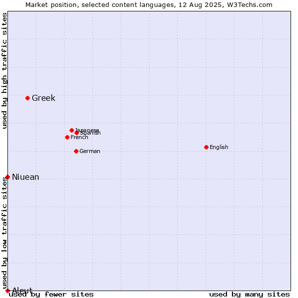 Market position of Greek vs. Niuean vs. Aleut