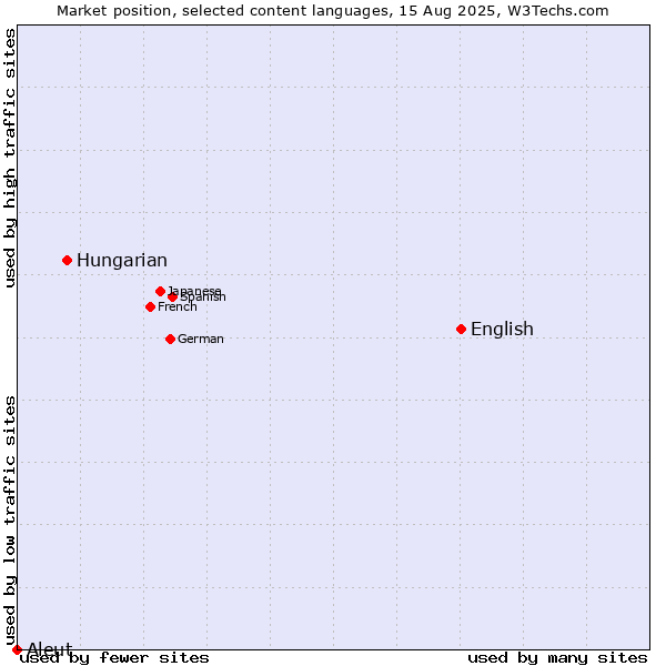 Market position of English vs. Hungarian vs. Aleut
