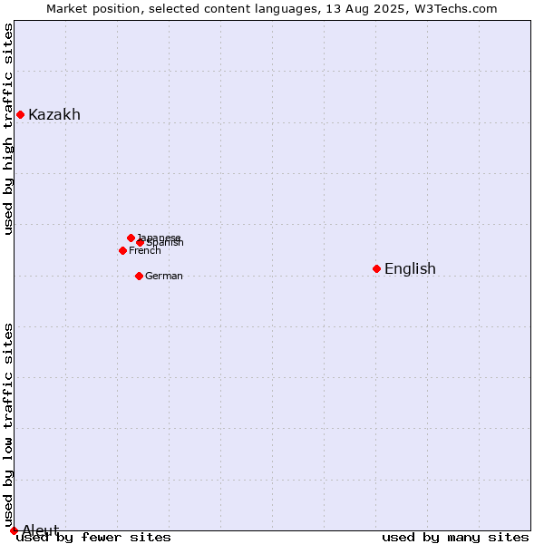 Market position of English vs. Kazakh vs. Aleut