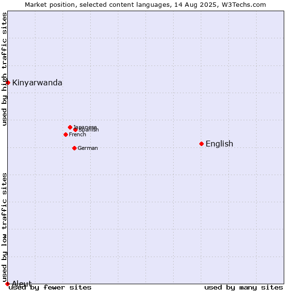 Market position of English vs. Kinyarwanda vs. Aleut