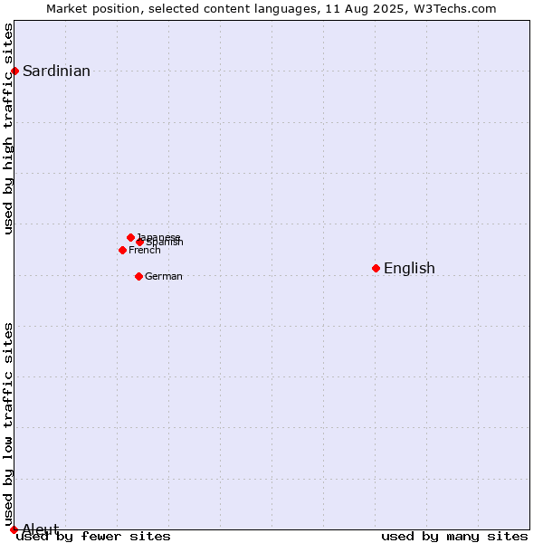 Market position of English vs. Sardinian vs. Aleut