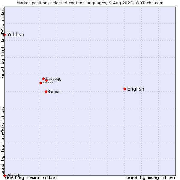 Market position of English vs. Yiddish vs. Aleut