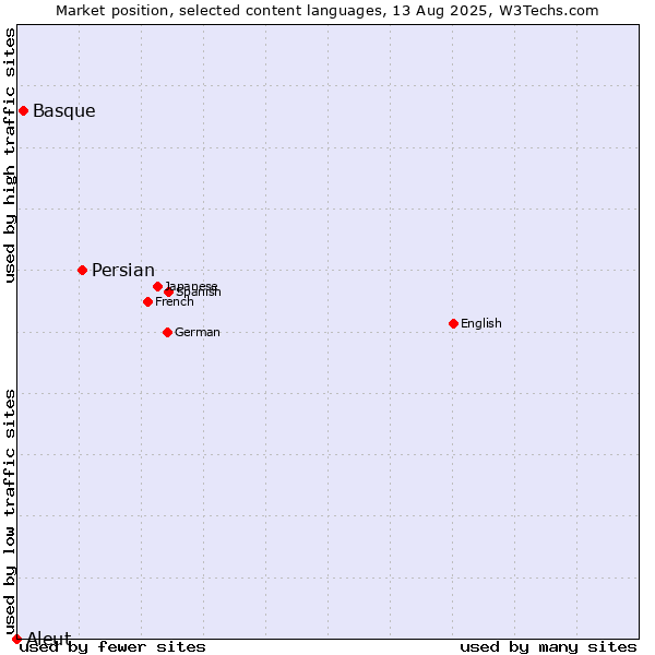 Market position of Persian vs. Basque vs. Aleut