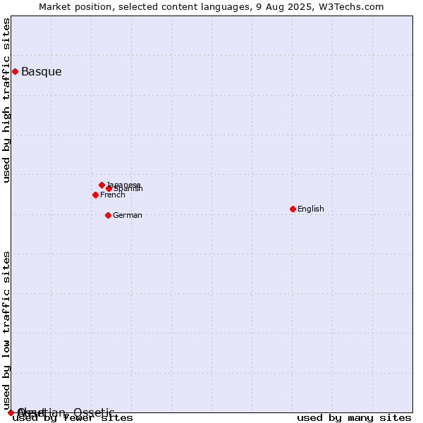Market position of Basque vs. Ossetian, Ossetic vs. Aleut