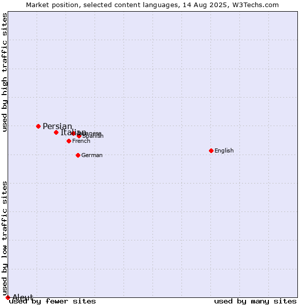 Market position of Italian vs. Persian vs. Aleut