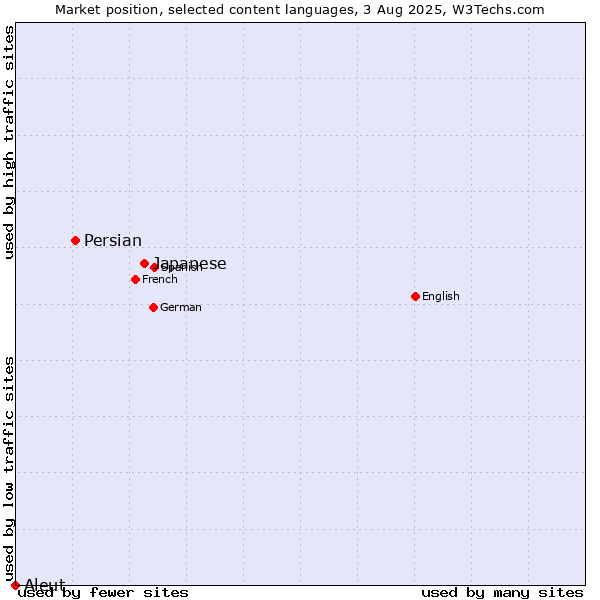 Market position of Japanese vs. Persian vs. Aleut