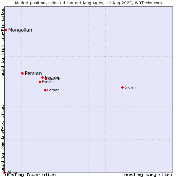 Market position of Persian vs. Mongolian vs. Aleut