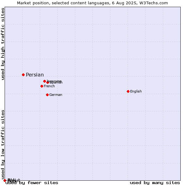 Market position of Persian vs. Pali vs. Aleut