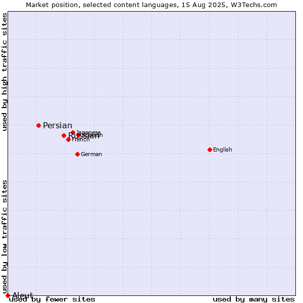 Market position of Russian vs. Persian vs. Aleut