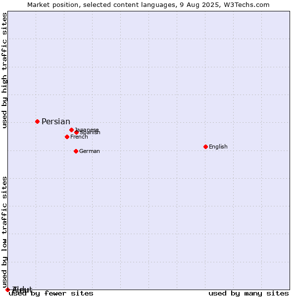 Market position of Persian vs. Zulu vs. Aleut