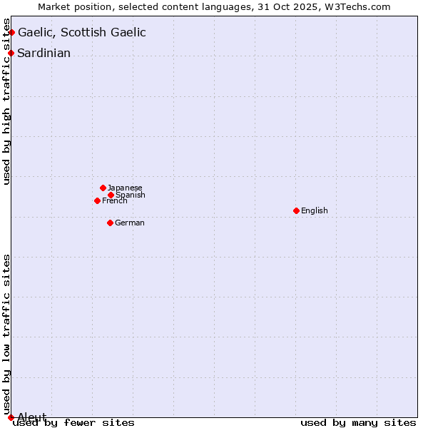 Market position of Gaelic, Scottish Gaelic vs. Sardinian vs. Aleut
