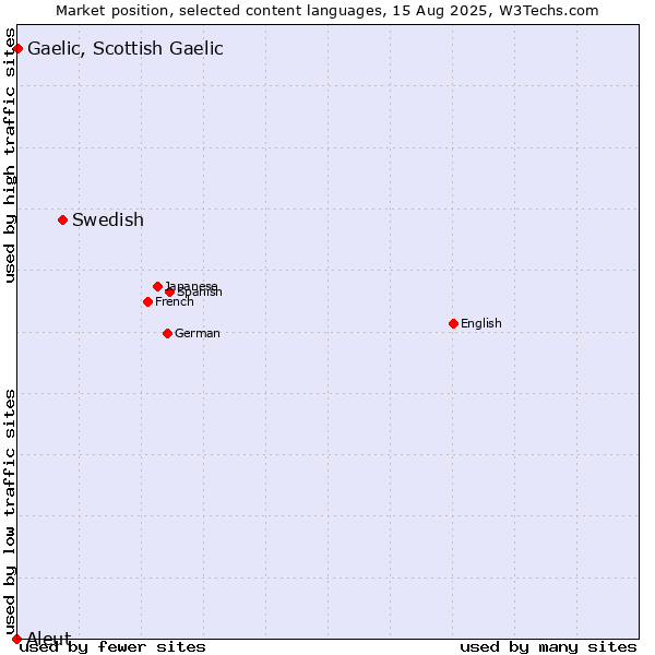 Market position of Swedish vs. Gaelic, Scottish Gaelic vs. Aleut