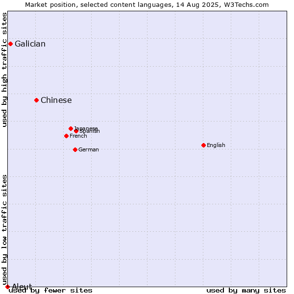 Market position of Chinese vs. Galician vs. Aleut