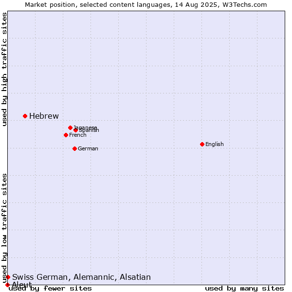 Market position of Hebrew vs. Swiss German, Alemannic, Alsatian vs. Aleut