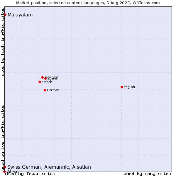 Market position of Malayalam vs. Swiss German, Alemannic, Alsatian vs. Aleut