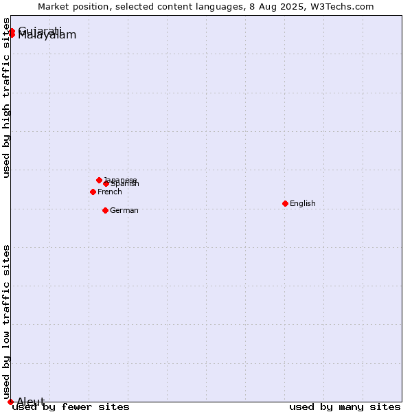 Market position of Malayalam vs. Gujarati vs. Aleut