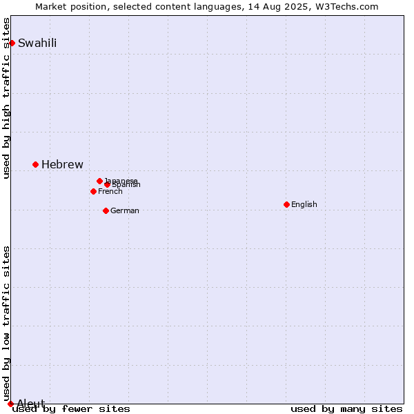 Market position of Hebrew vs. Swahili vs. Aleut
