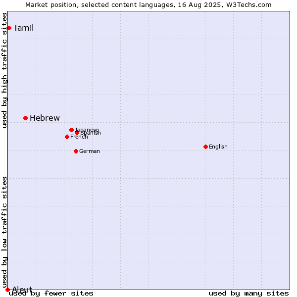 Market position of Hebrew vs. Tamil vs. Aleut