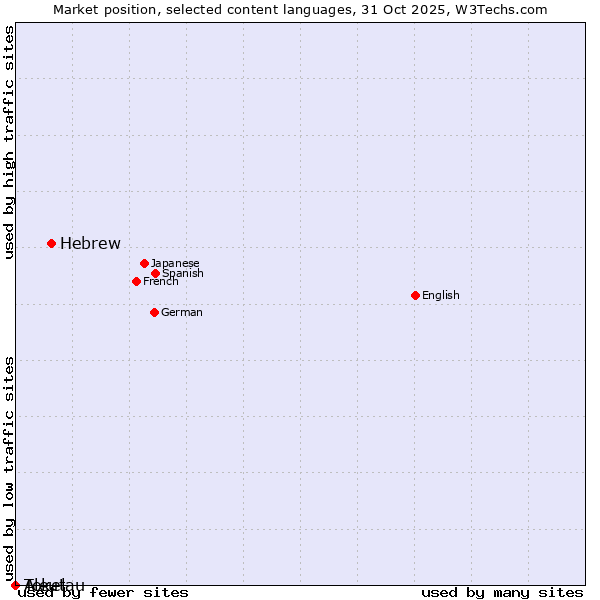 Market position of Hebrew vs. Tokelau vs. Aleut
