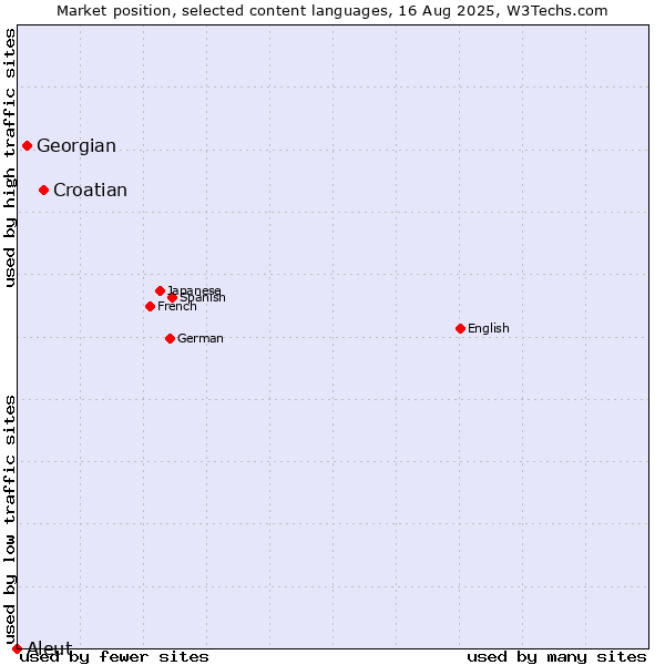 Market position of Croatian vs. Georgian vs. Aleut