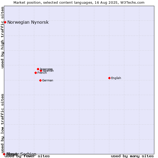 Market position of Norwegian Nynorsk vs. Upper Sorbian vs. Aleut