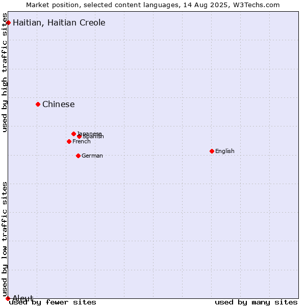 Market position of Chinese vs. Haitian, Haitian Creole vs. Aleut