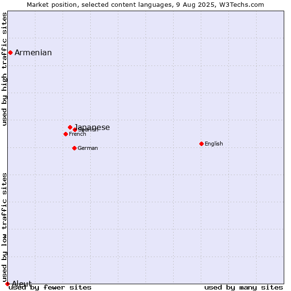 Market position of Japanese vs. Armenian vs. Aleut