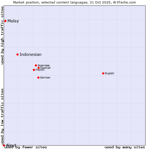 Market position of Indonesian vs. Malay vs. Aleut