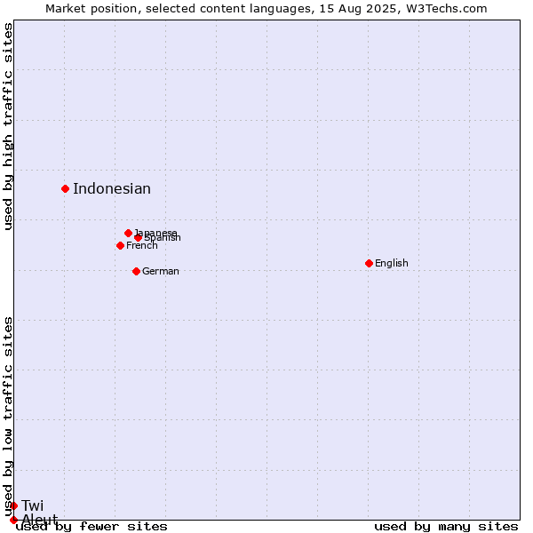 Market position of Indonesian vs. Twi vs. Aleut