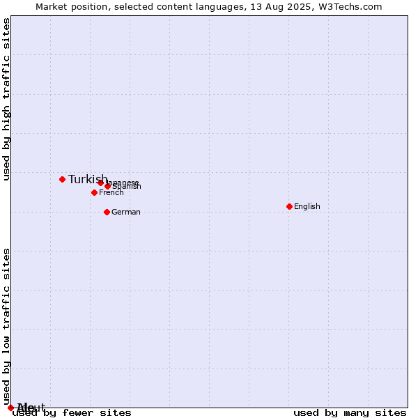 Market position of Turkish vs. Ido vs. Aleut