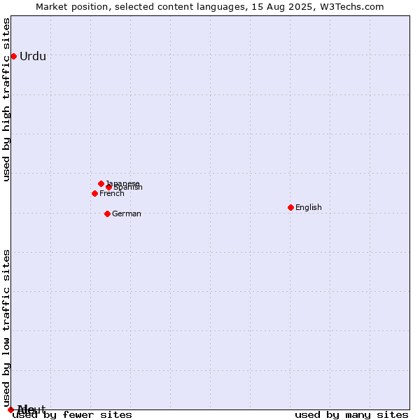Market position of Urdu vs. Ido vs. Aleut