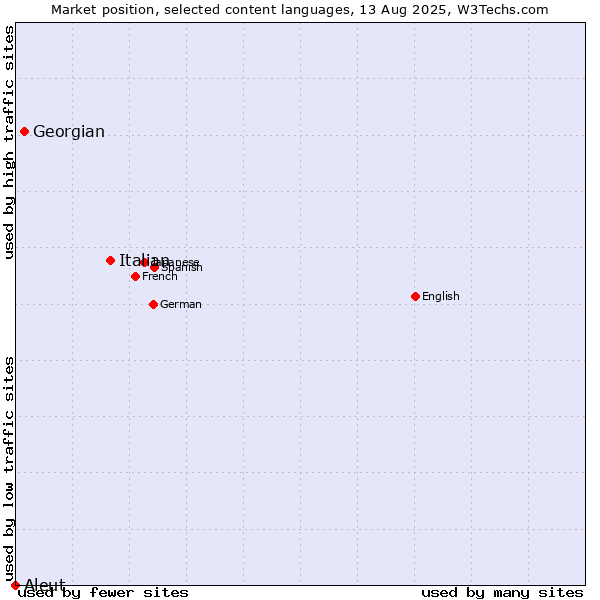 Market position of Italian vs. Georgian vs. Aleut