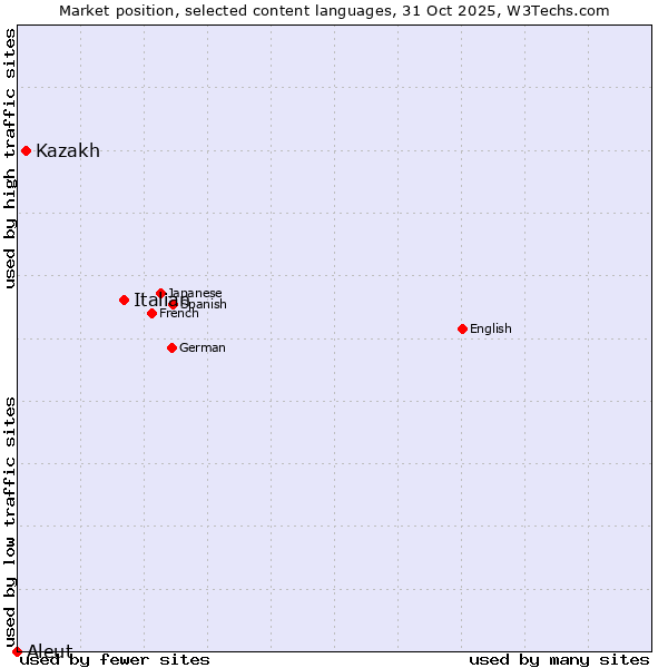 Market position of Italian vs. Kazakh vs. Aleut