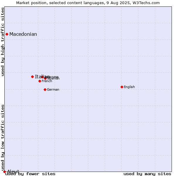Market position of Italian vs. Macedonian vs. Aleut